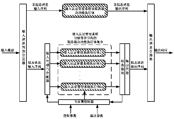 An endogenous security user access authentication management system and method