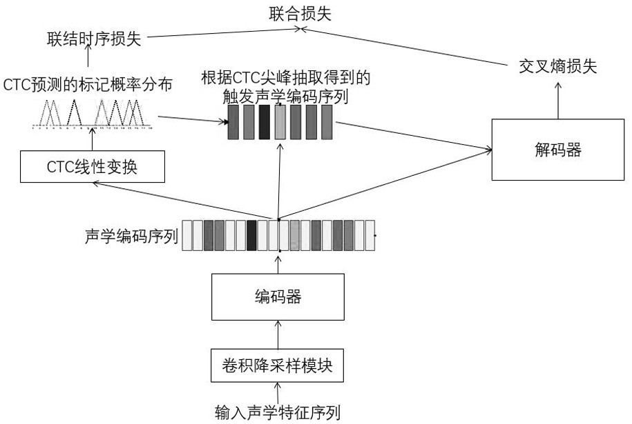 Voice recognition method and system based on triggered non-autoregressive model