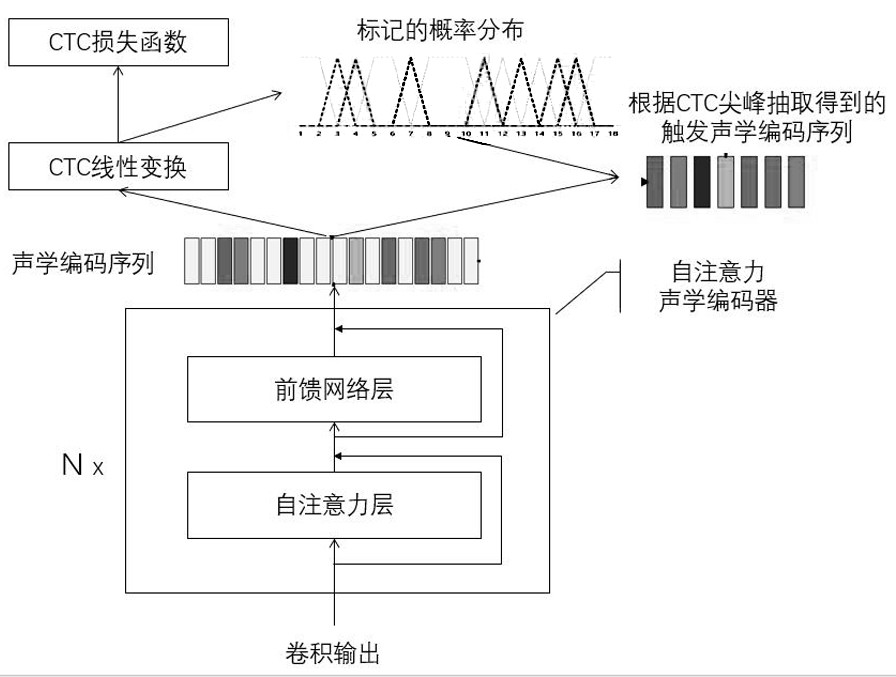 Voice recognition method and system based on triggered non-autoregressive model