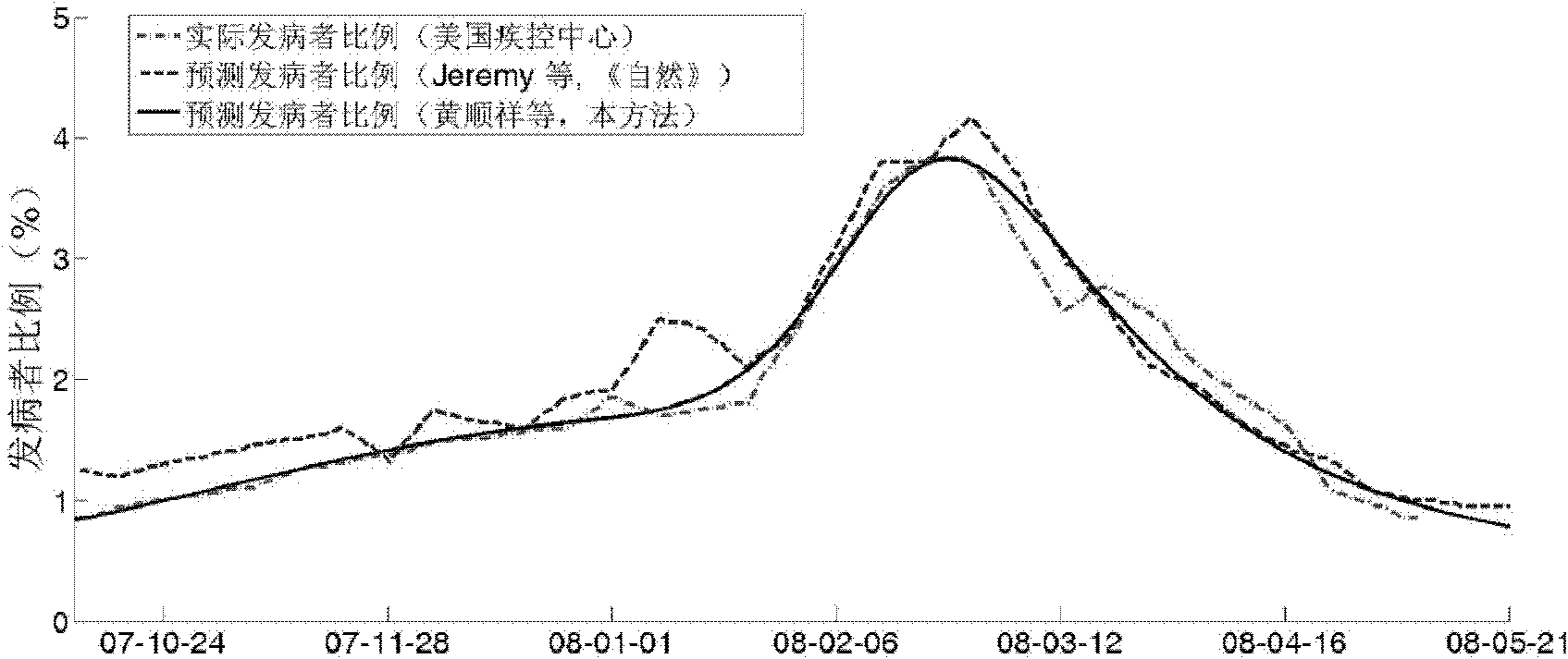 Epidemic situation prediction method for infectious disease having immune period and influenced by seasons