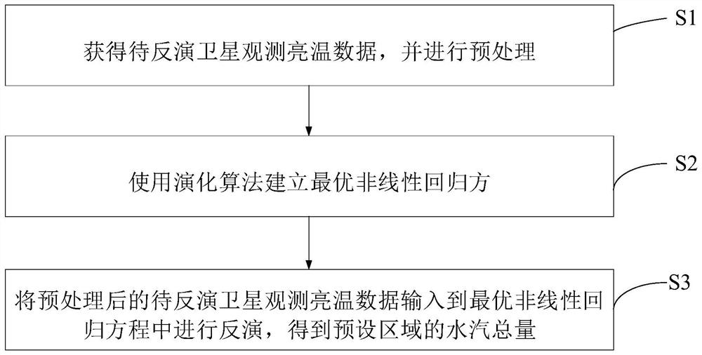 Method and device for inverting seaborne atmospheric precipitation by microwave imager