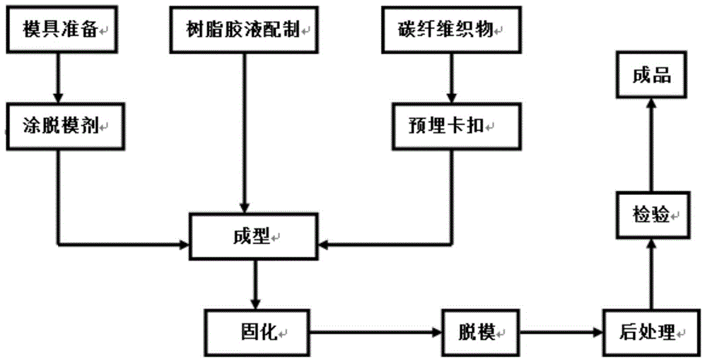 Preparation method of carbon fiber trim strip for automobile