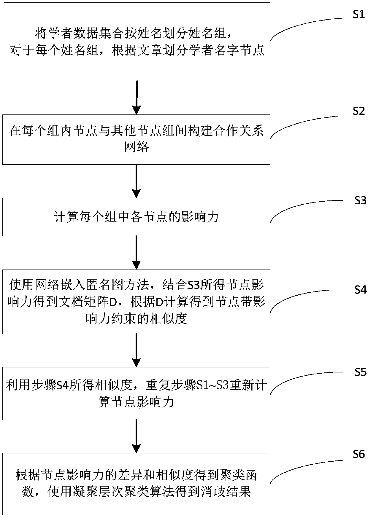 Scholar name ambiguity elimination method of fusing academic influence.