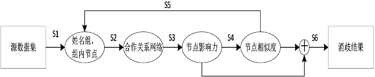 Scholar name ambiguity elimination method of fusing academic influence.