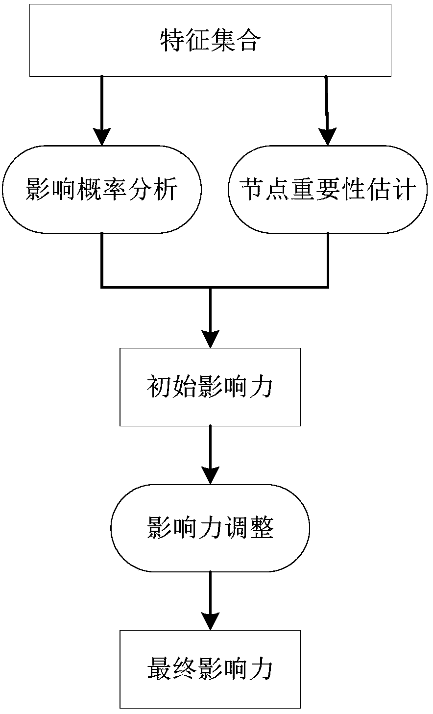 Scholar name ambiguity elimination method of fusing academic influence.