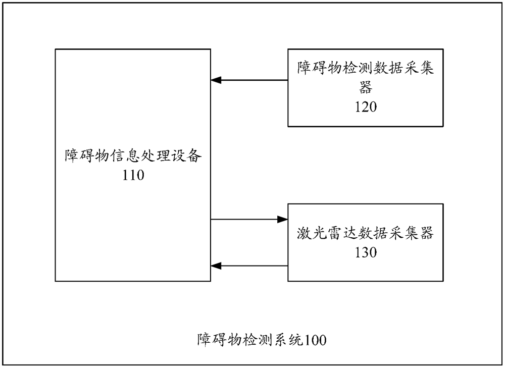 An obstacle detection method and device