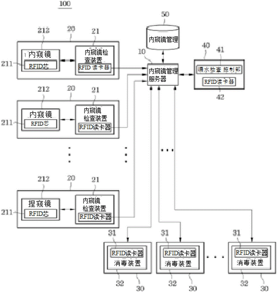 System and method for managing endoscopic scope