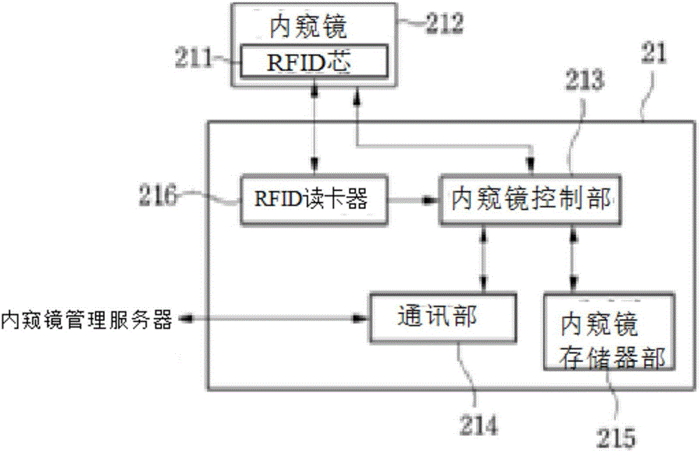 System and method for managing endoscopic scope