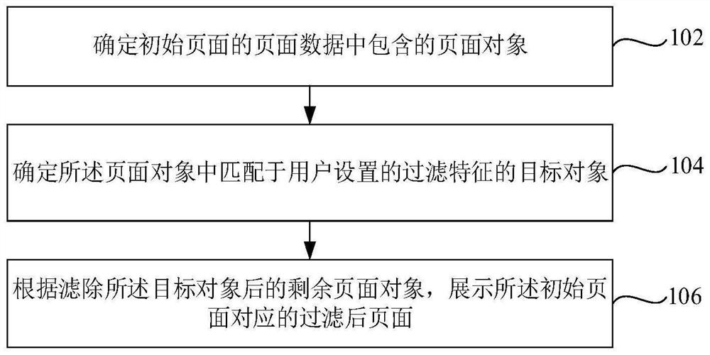 Page display method and device, electronic equipment and storage medium