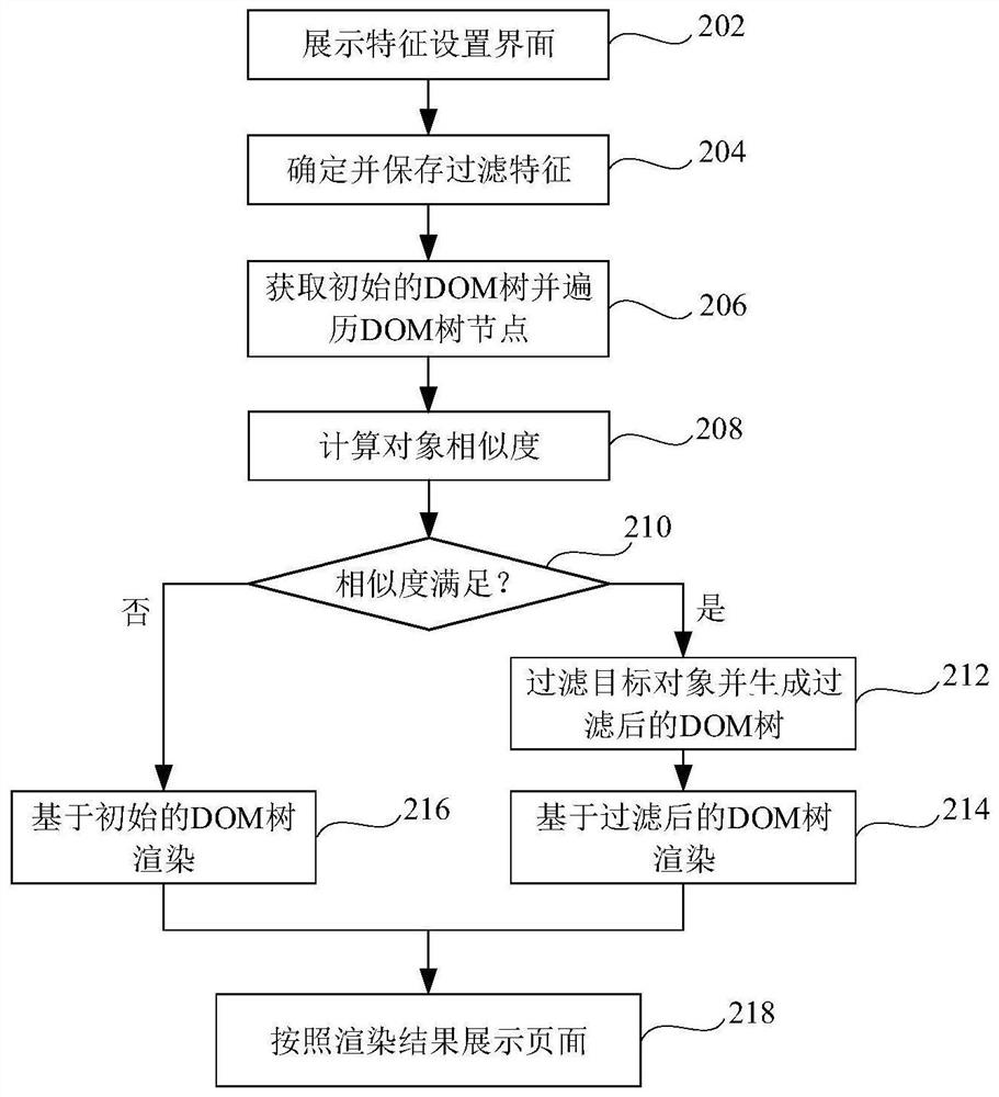 Page display method and device, electronic equipment and storage medium