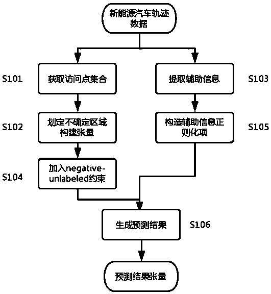 Tensor decomposition model-based interest point type prediction method