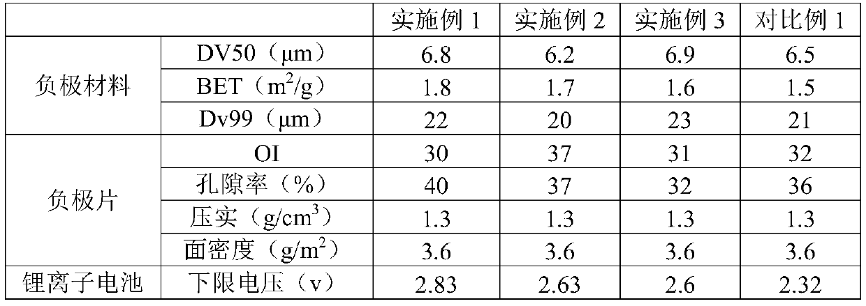 Negative electrode material as well as preparation method and application thereof