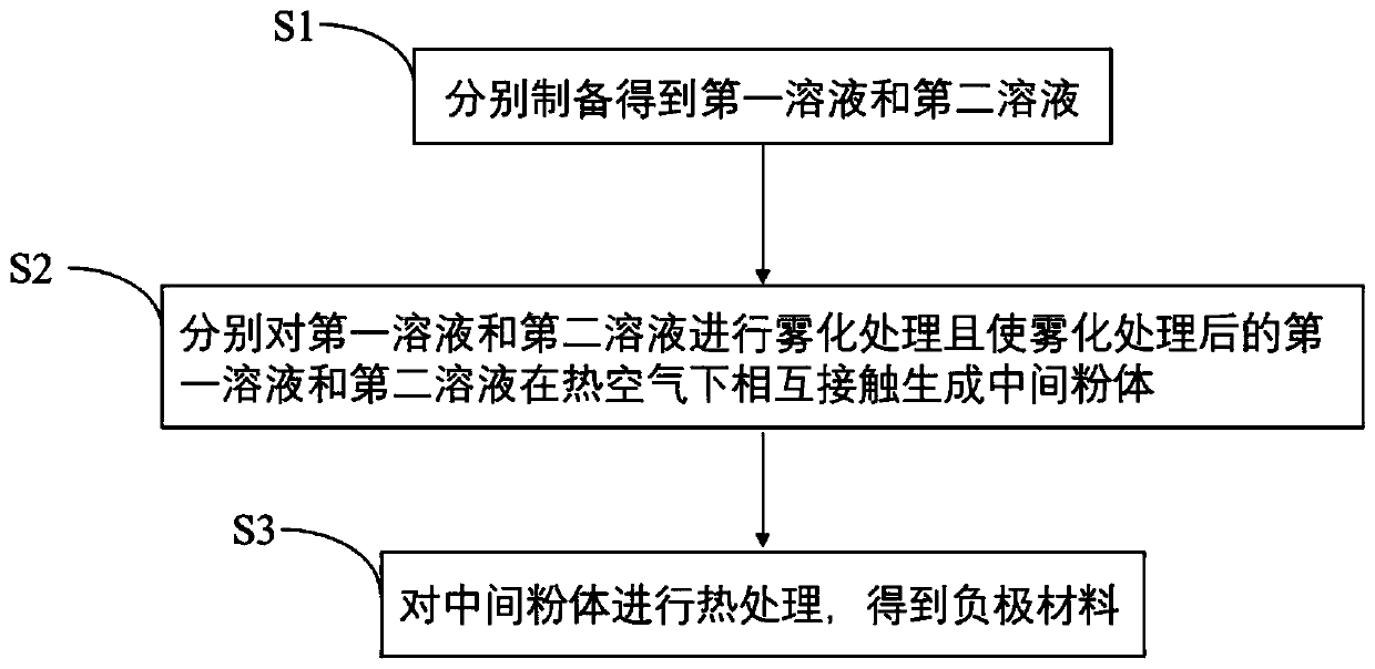 Negative electrode material as well as preparation method and application thereof