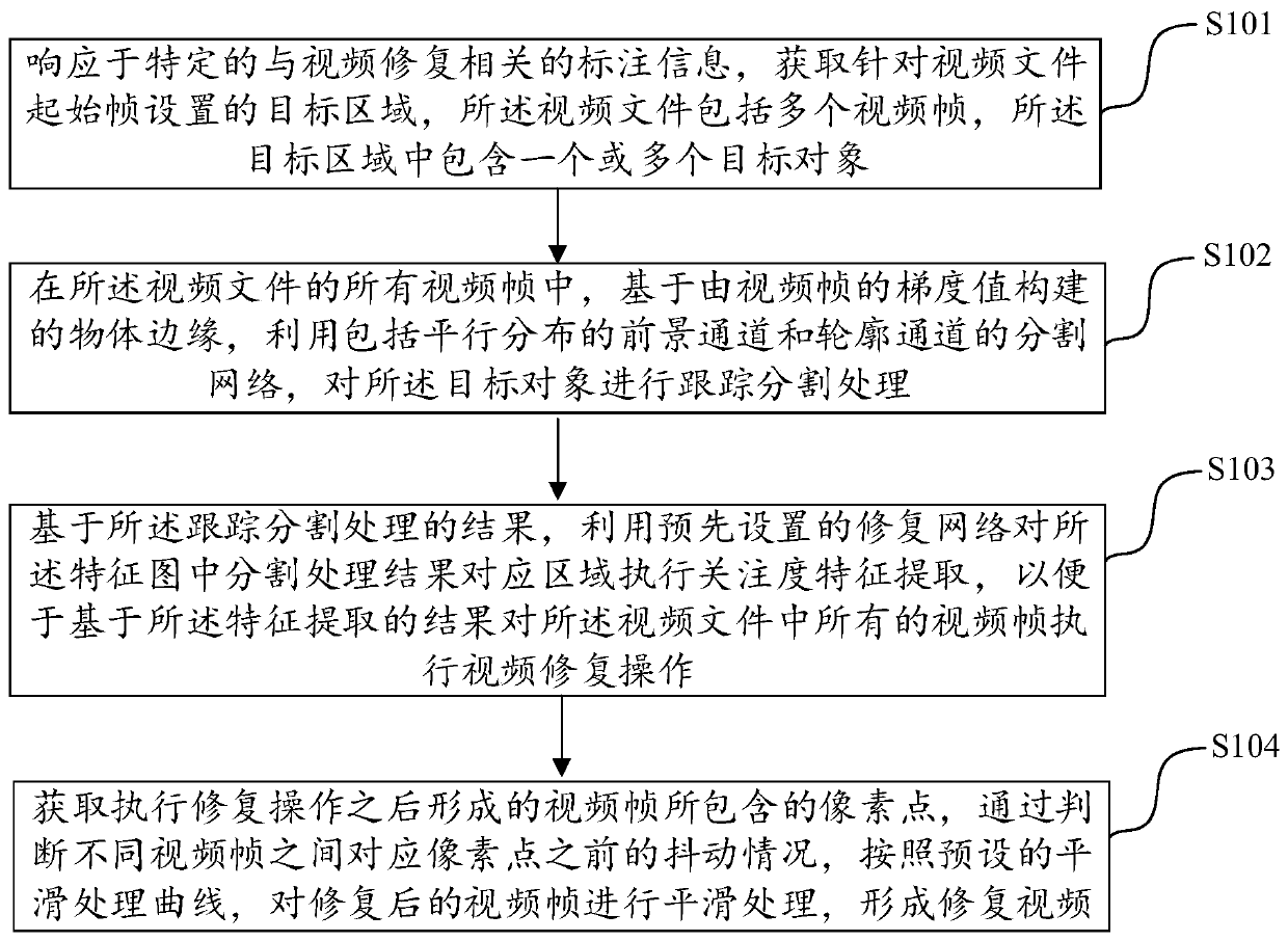 Video restoration method and device and electronic equipment