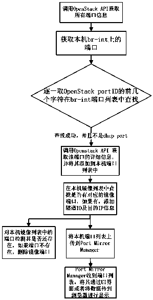 OpenStack traffic collection method based on tunneling protocol