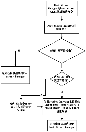 OpenStack traffic collection method based on tunneling protocol