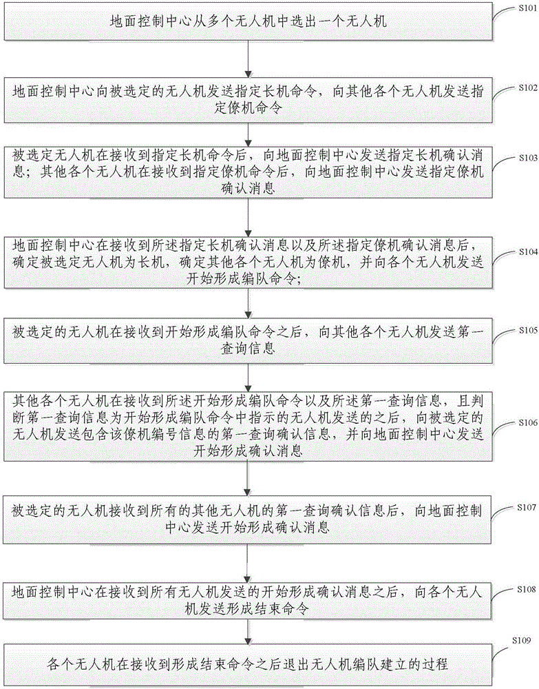 Unmanned aerial vehicle formation management method and unmanned aerial vehicle control system