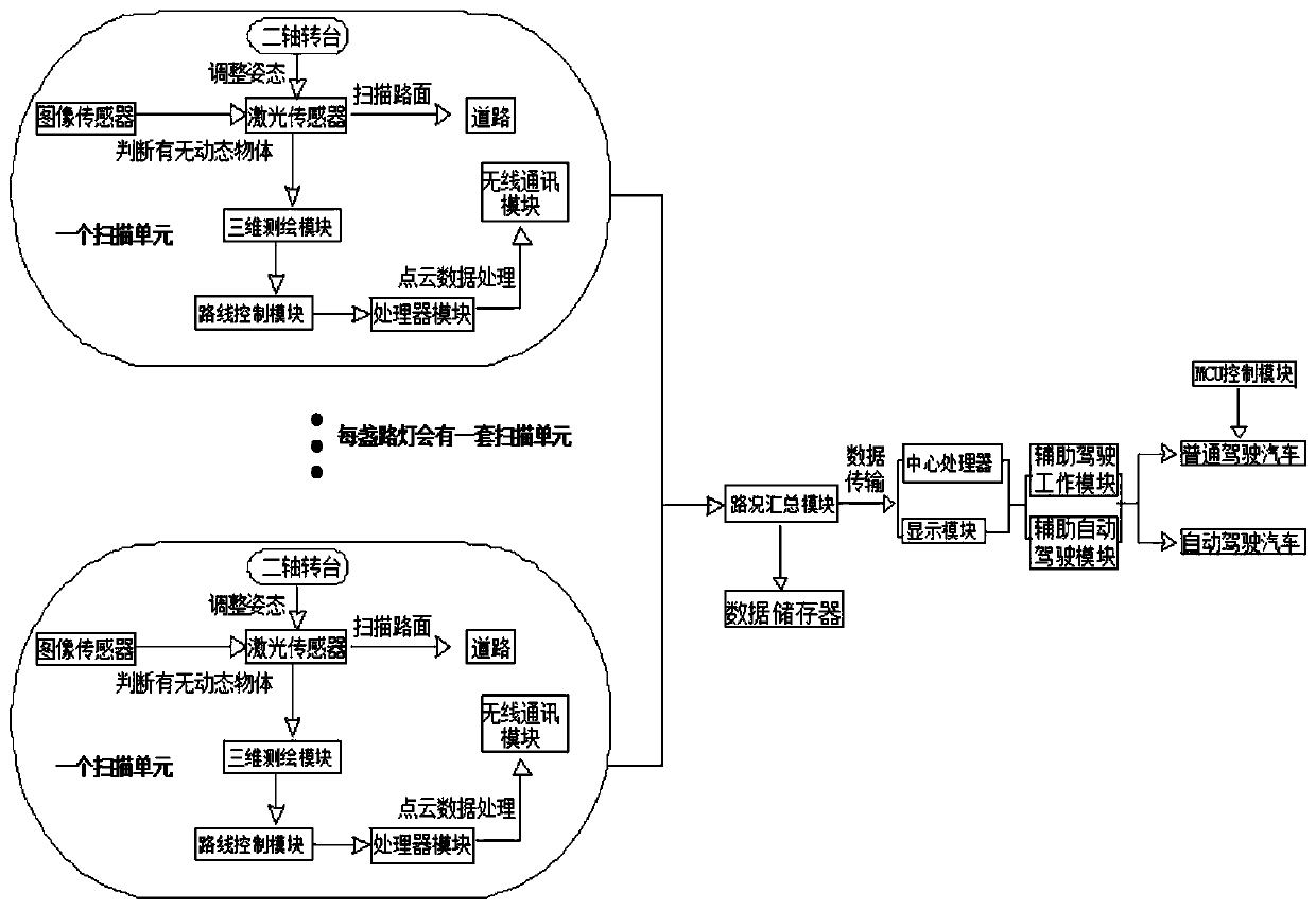 Road condition recognition-based auxiliary vehicle driving method