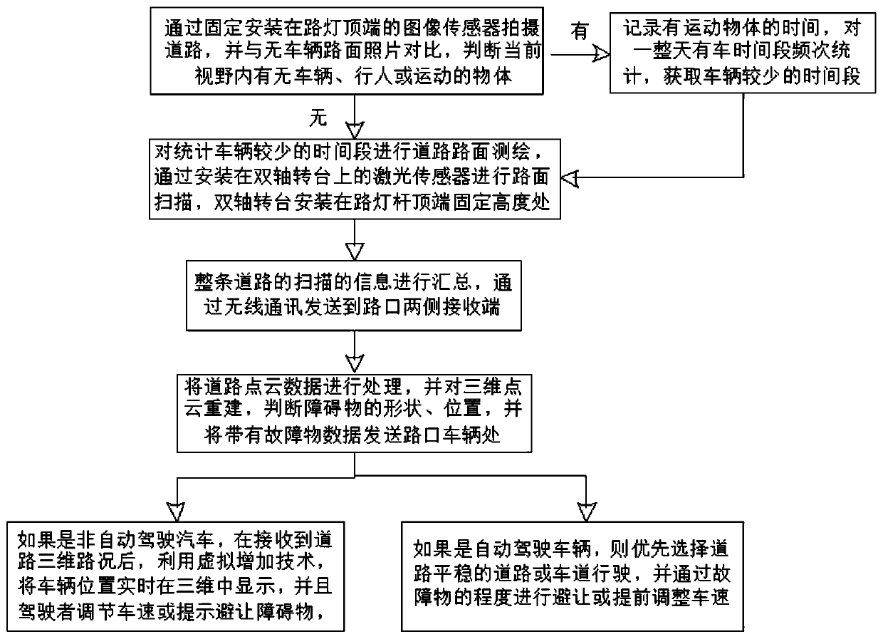 Road condition recognition-based auxiliary vehicle driving method