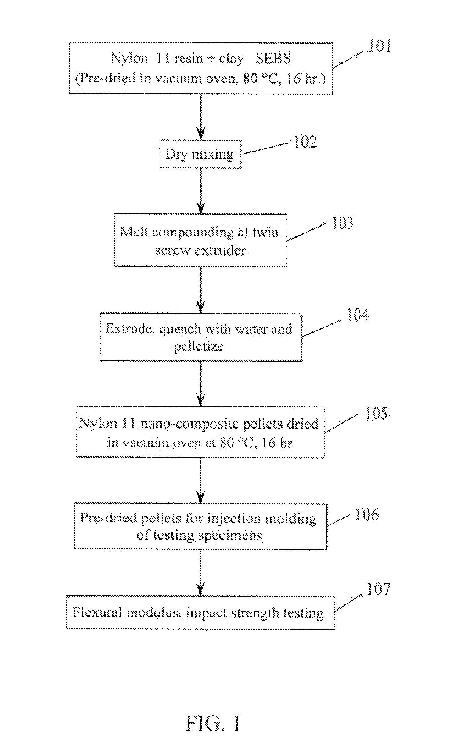 Nylon 11/Filler/Modifier Composites