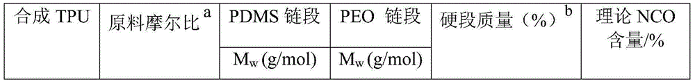 Method for manufacturing polyether organosilicone segmented polyurethane material, product and application