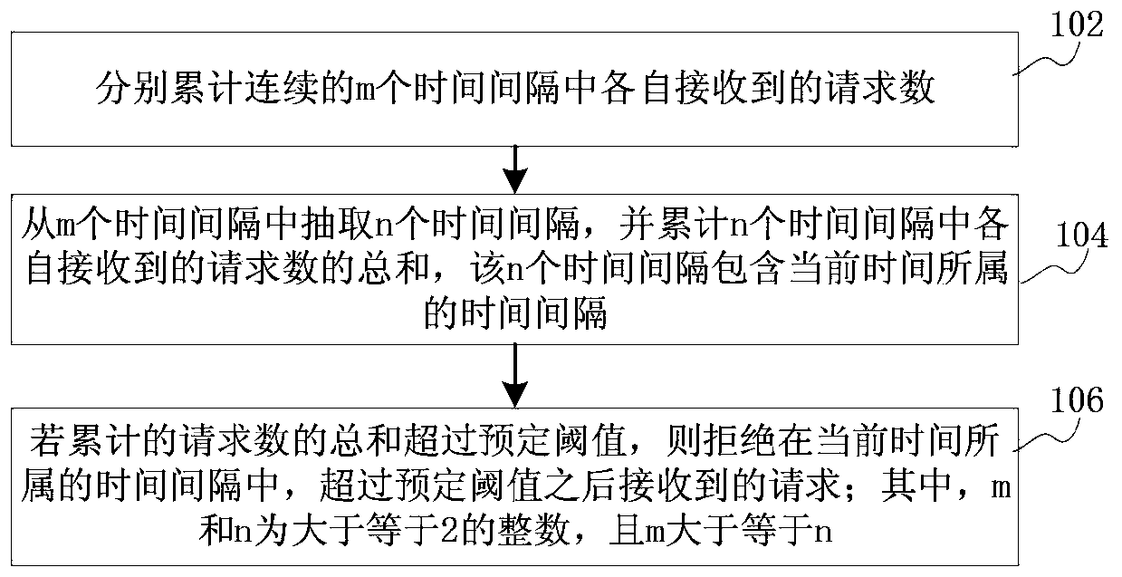 Overload protection method, device and server