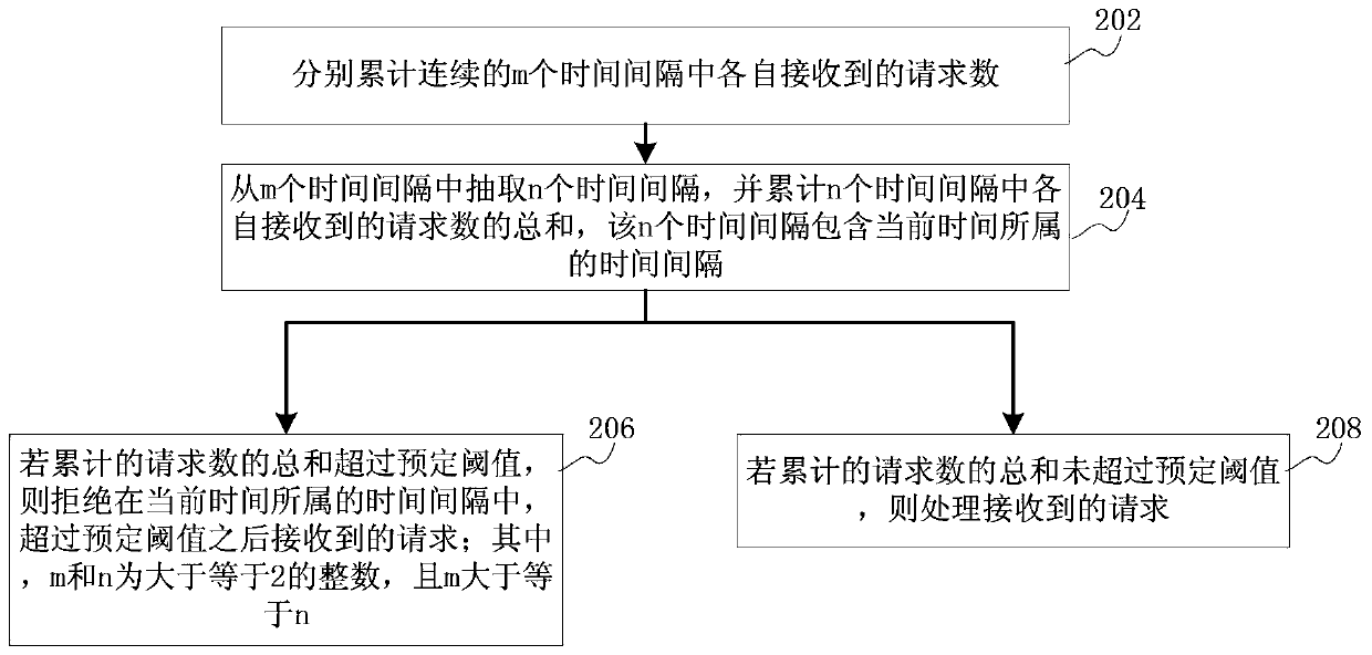 Overload protection method, device and server