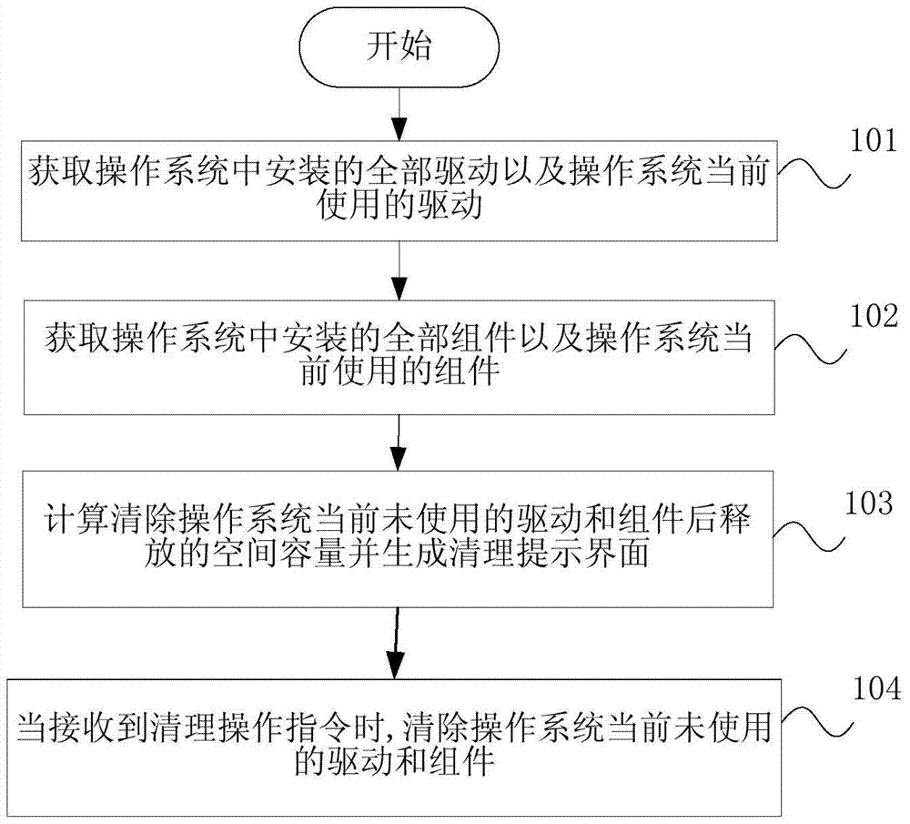 Method and device for cleaning junk files