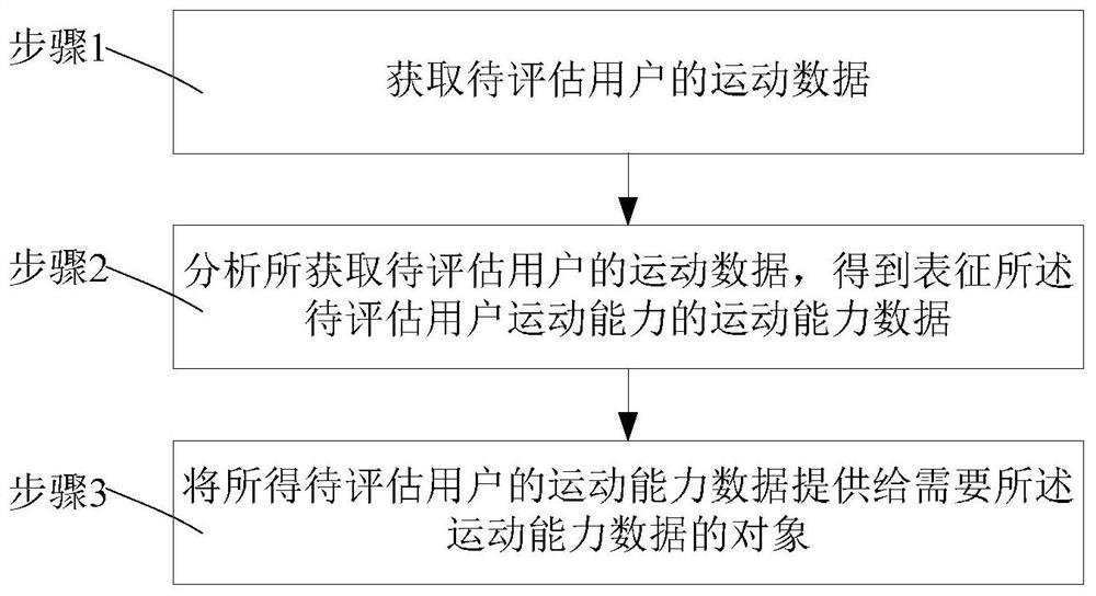 Method and system for evaluating user's exercise ability