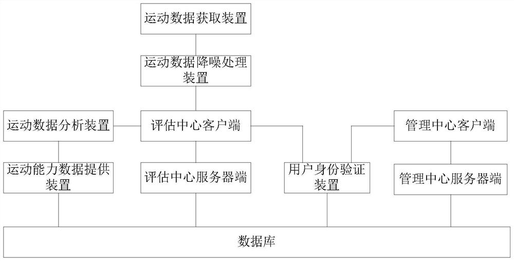 Method and system for evaluating user's exercise ability