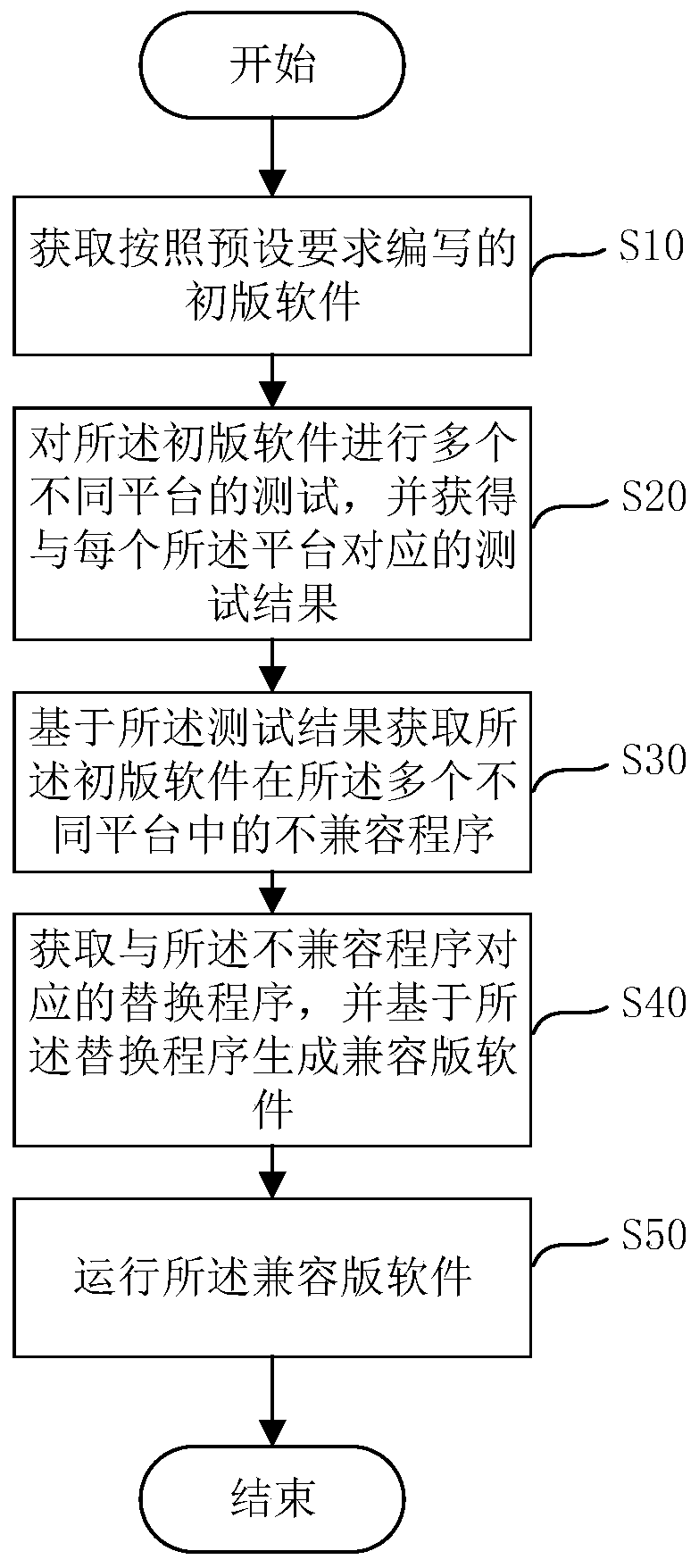 A multi-platform compatible operation method and device for software