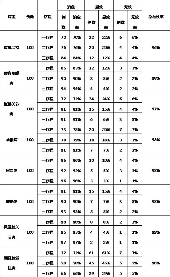 Plaster for treating wind-cold-dampness pain