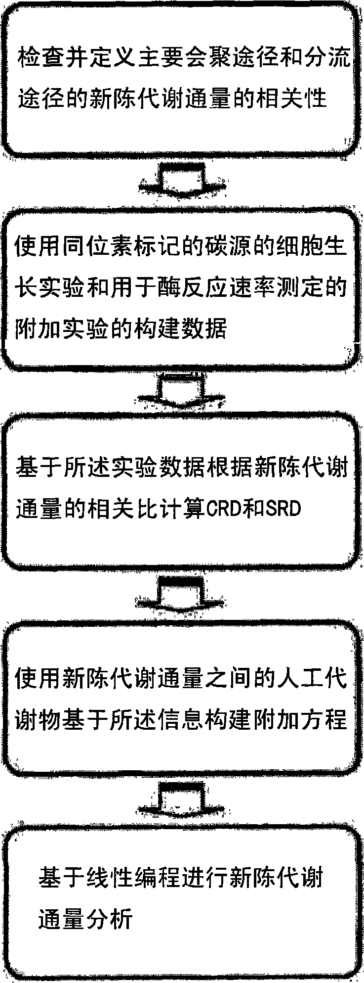 Method for analyzing metabolites flux using converging ratio determinant and split ratio determinant