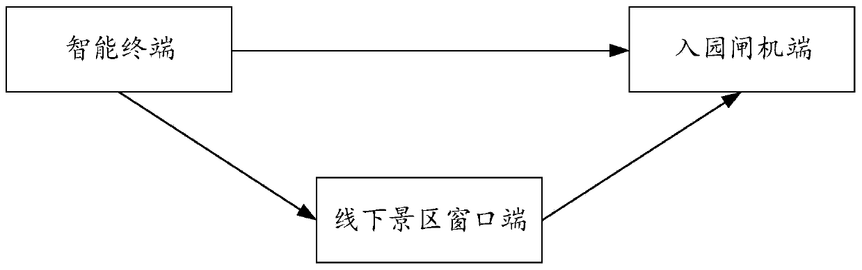 Scenic spot ticket buying method and system