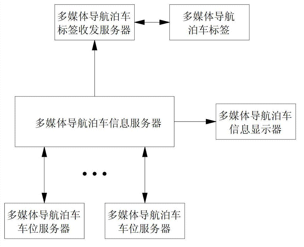 Method and system for carrying out multimedia navigation on parking in parking lot