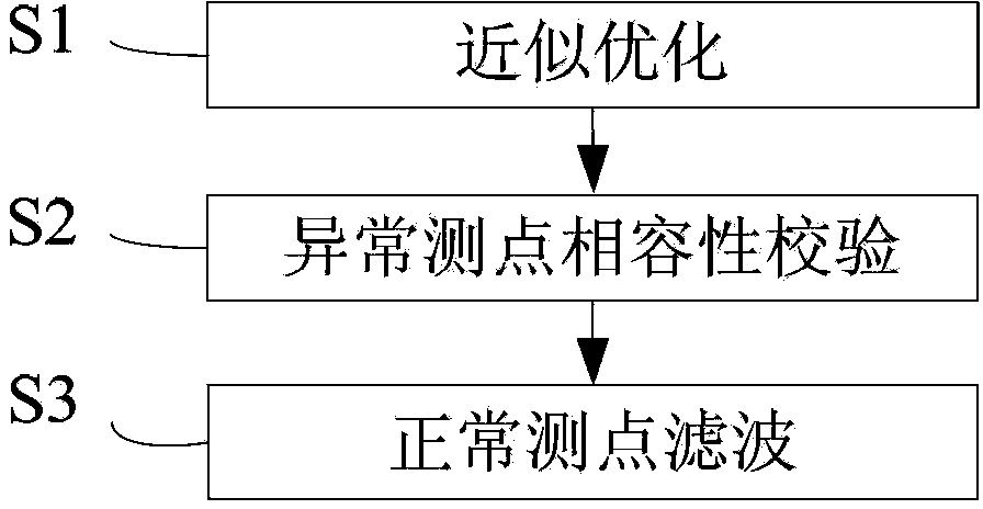 Method for solving state estimation problem taking maximum normal rate of measurement point as target