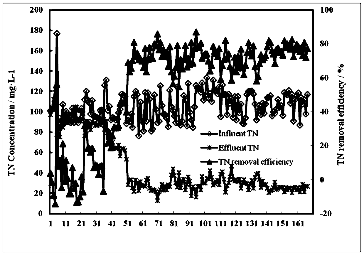 A method to quickly start the whole process of autotrophic denitrification