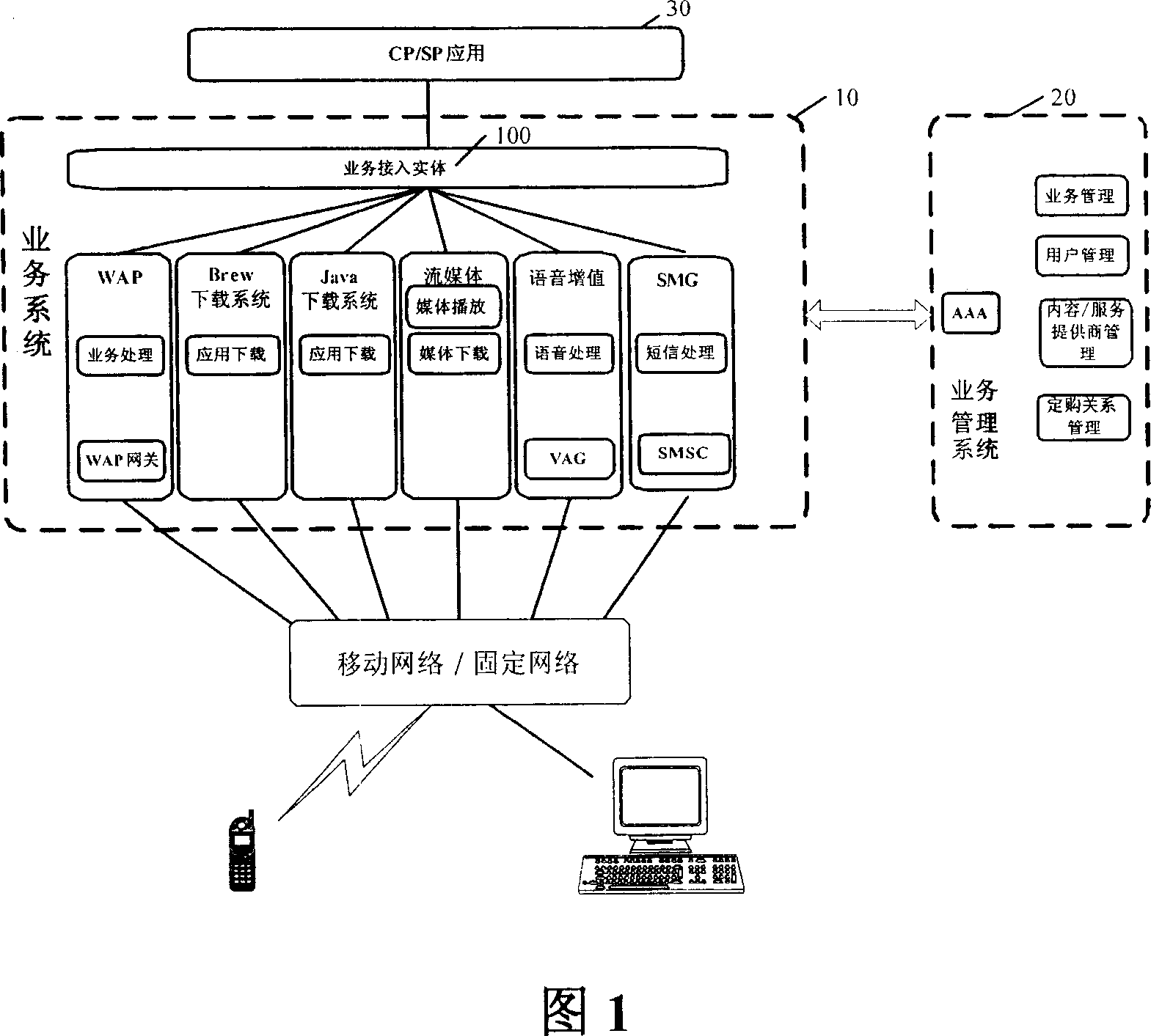 Business access method and device