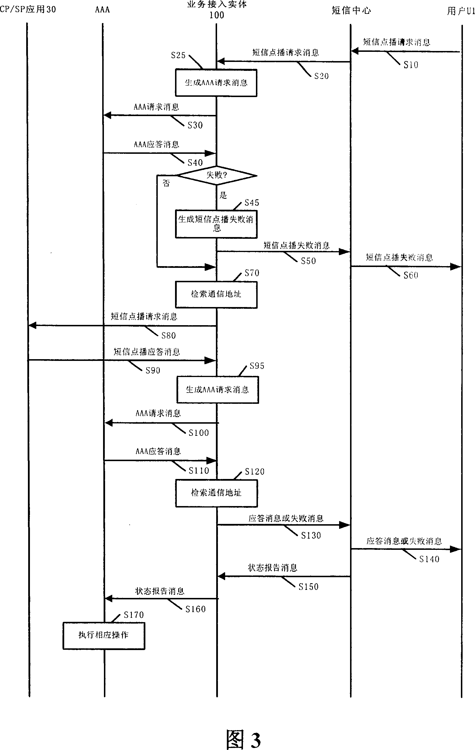 Business access method and device