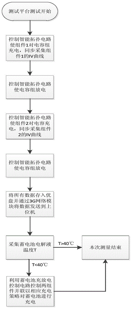 An outdoor test platform for solar photovoltaic modules and an online analysis method for power generation performance