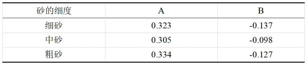 A kind of phosphate cement mortar proportioning method