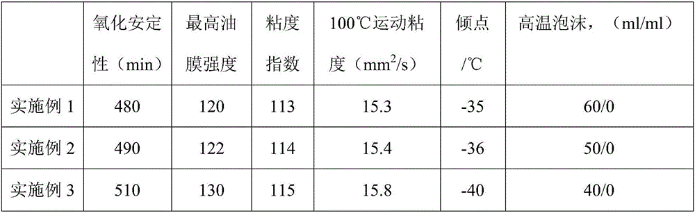 Anti-burning engine oil and preparation method thereof