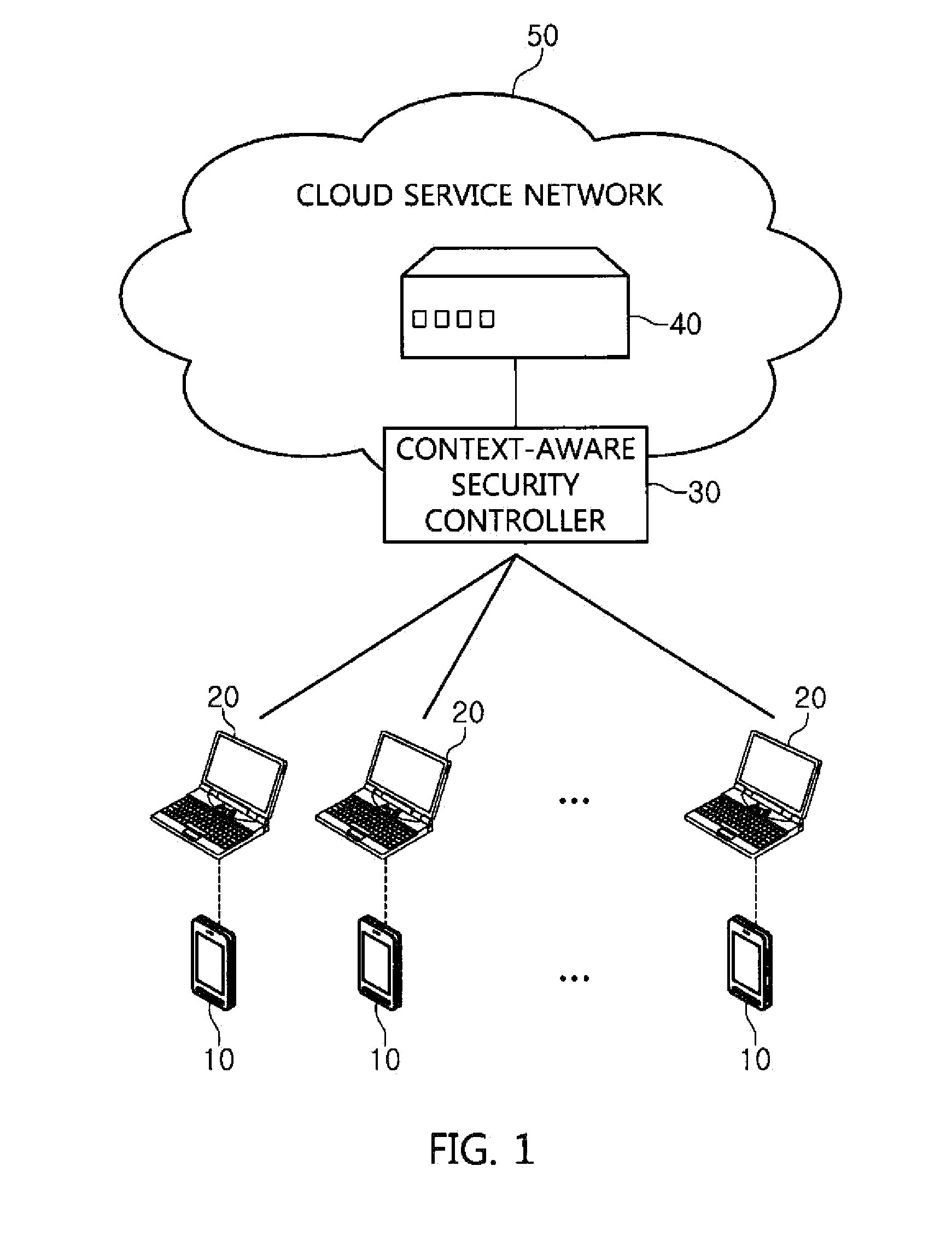 Apparatus, method and system for context-aware security control in cloud environment