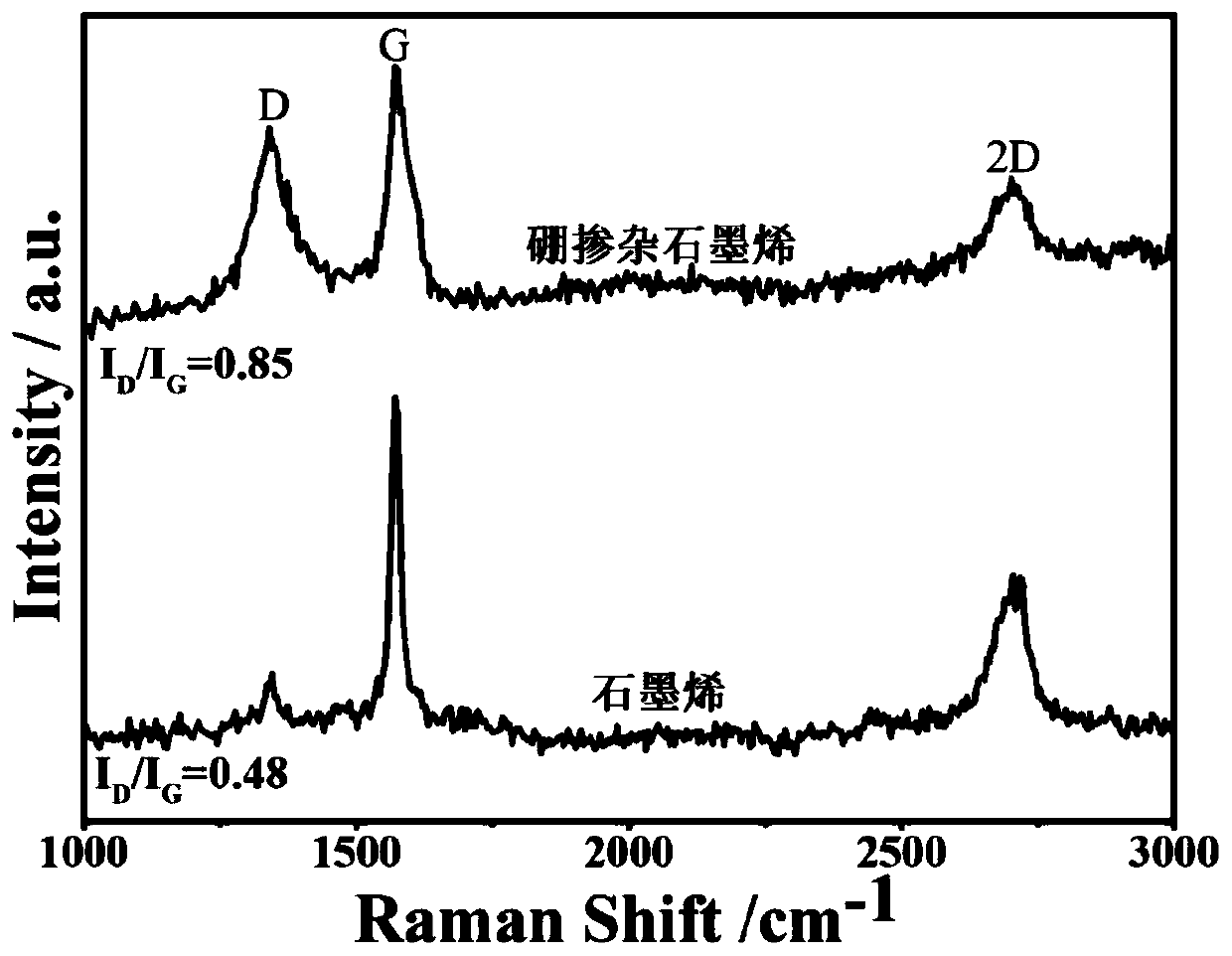 Method for preparing boron-doped graphene through electrochemical stripping of double graphite electrodes