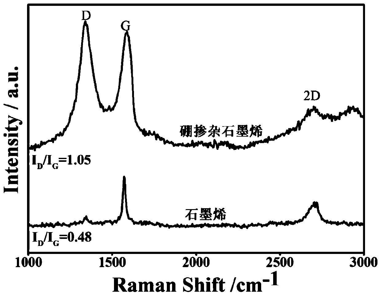 Method for preparing boron-doped graphene through electrochemical stripping of double graphite electrodes