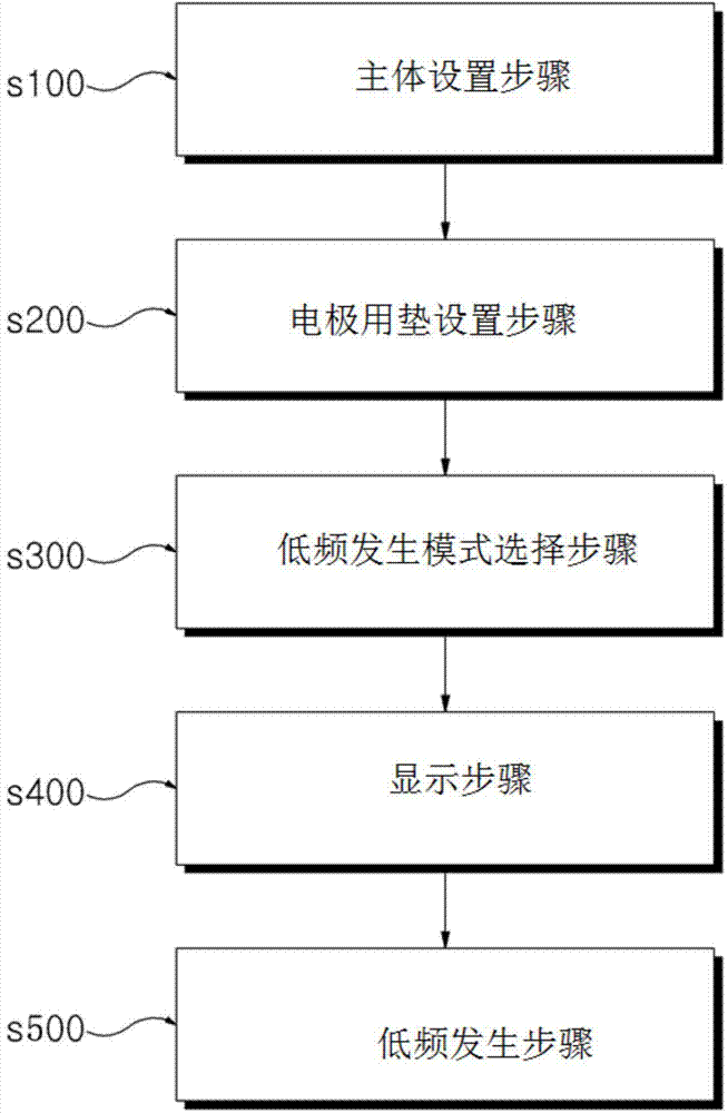 Portable low-frequency dysmenorrhea relieving system and method for relieving dysmenorrhea using same