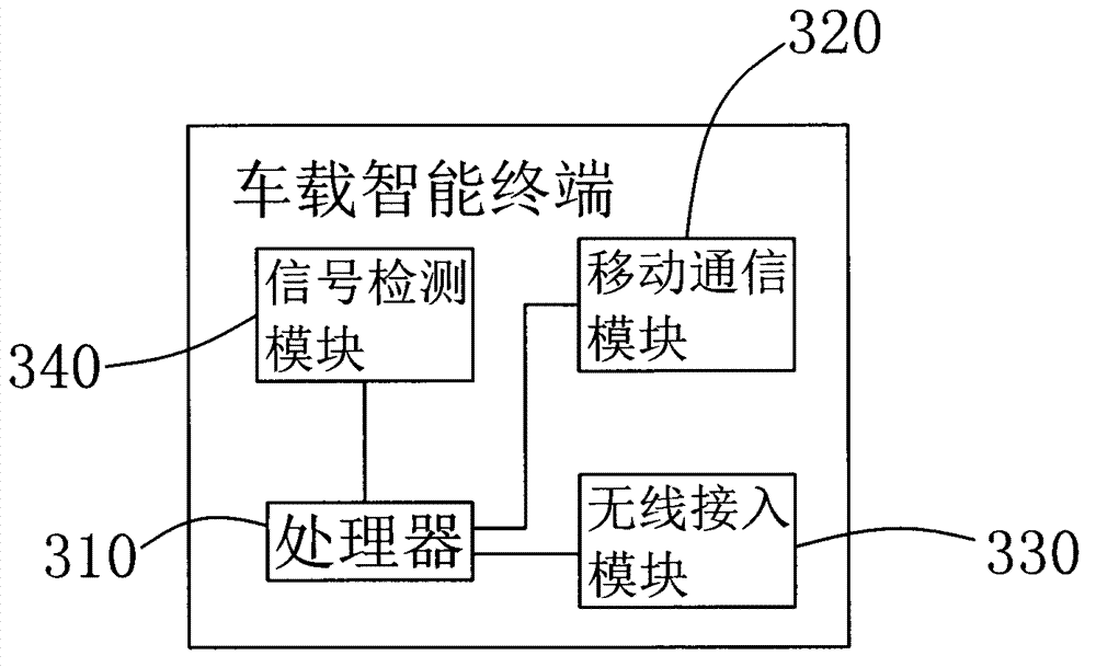 Access control method of vehicle-mounted intelligent terminal