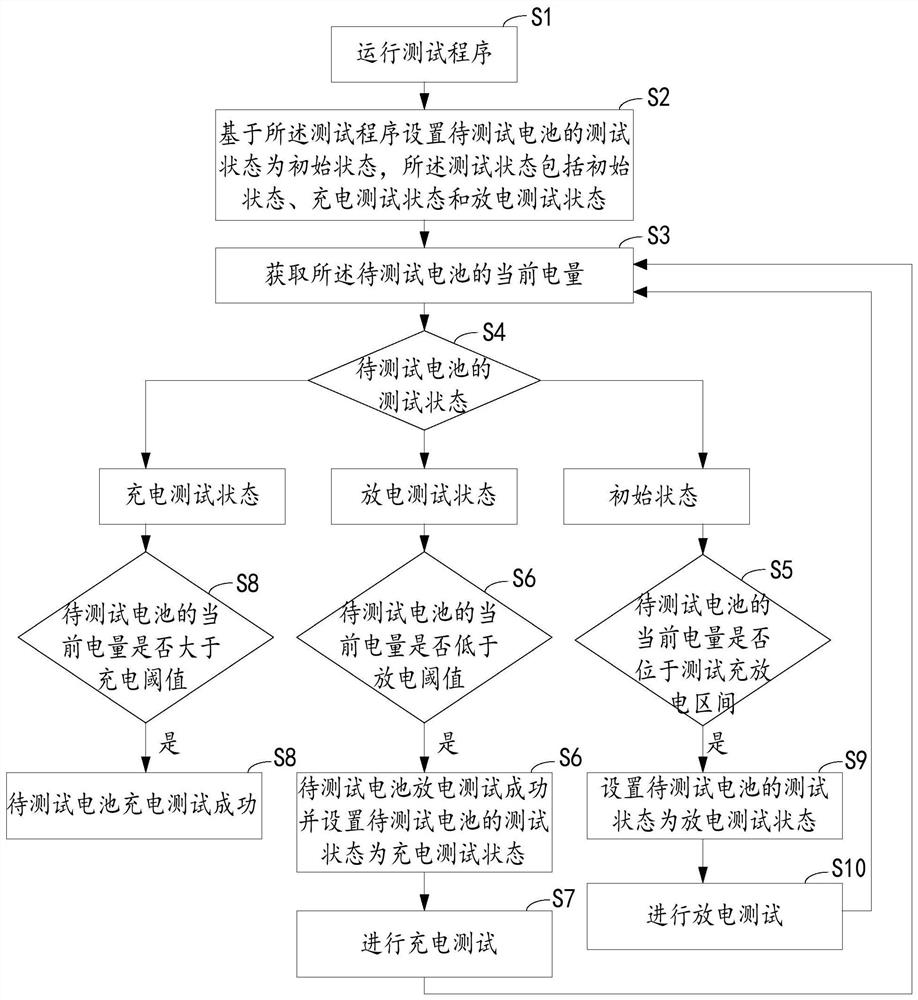 Automatic testing method for charging and discharging of battery and electronic equipment