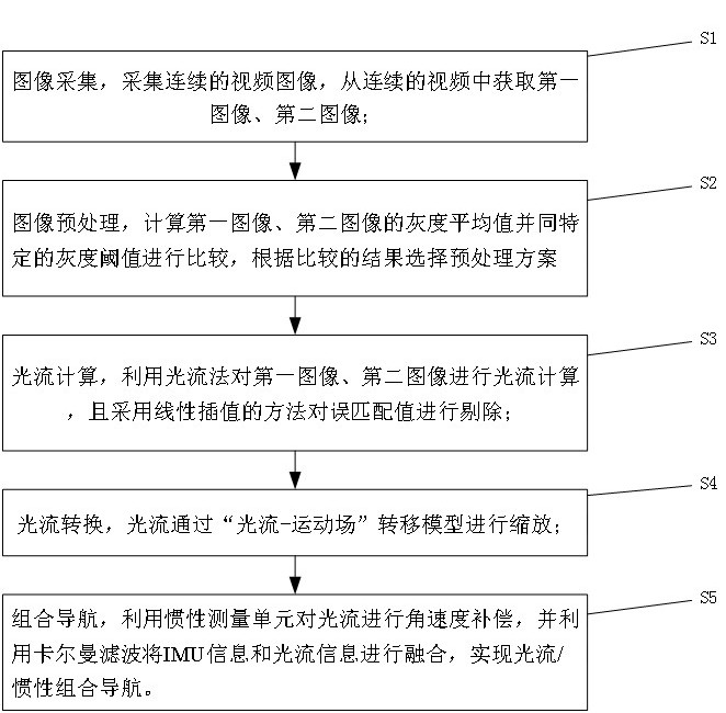 Combined navigation method and system based on large-displacement optical flow method