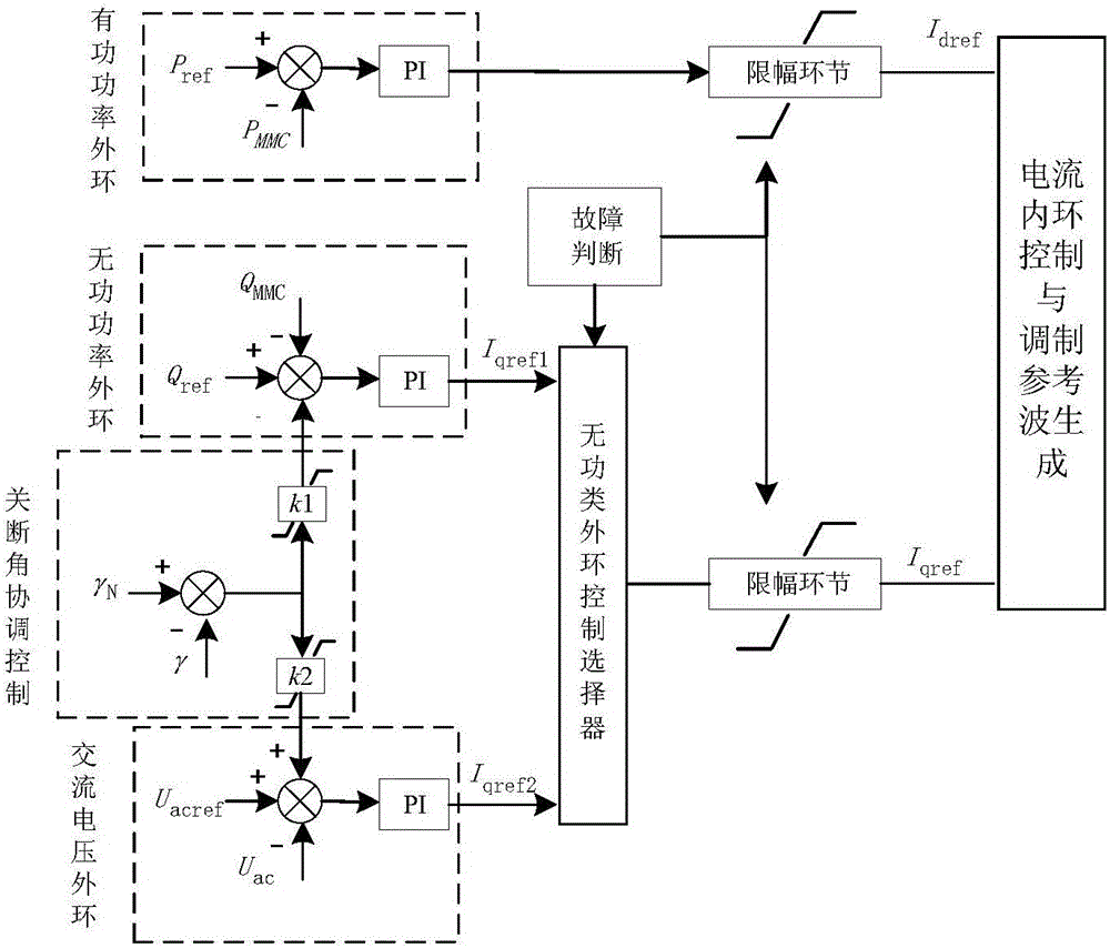 Coordinated control method for improving hybrid back-to-back DC system